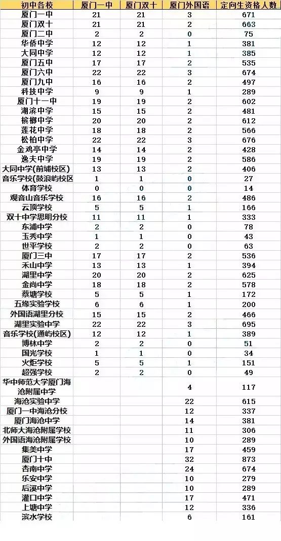 廈門中學(xué)，廈門初中定向招生人數(shù)1