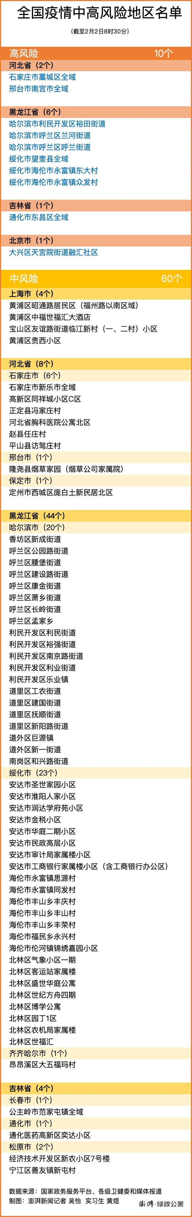 2月2日全國(guó)中高風(fēng)險(xiǎn)地區(qū)最新名單 廈門(mén)核酸檢測(cè)需要預(yù)約嗎？